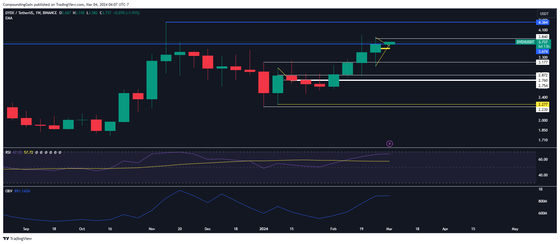 BINANCE:DYDXUSDT Chart Image by CompoundingGain