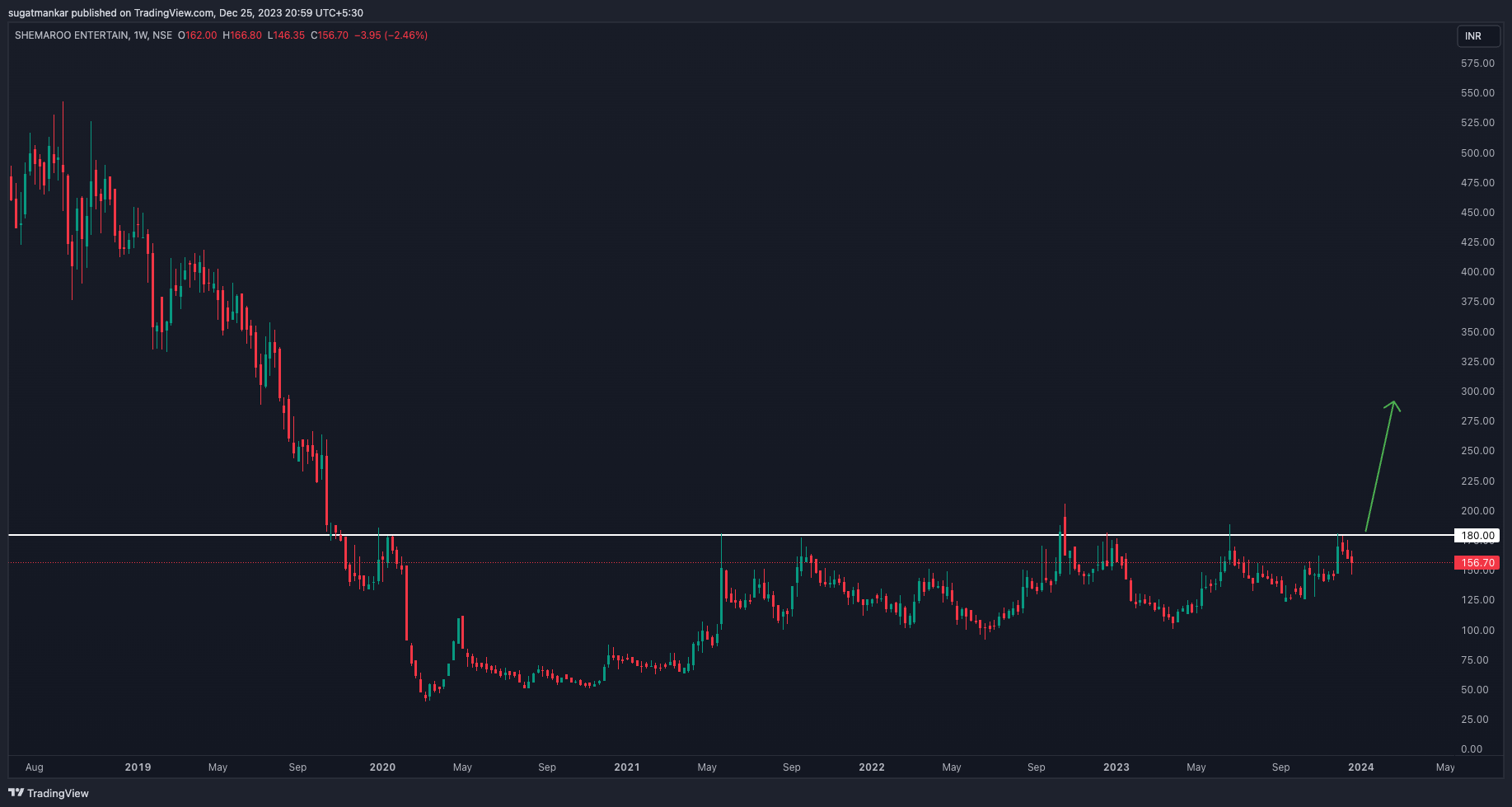 NSE:SHEMAROO Chart Image by sugatmankar
