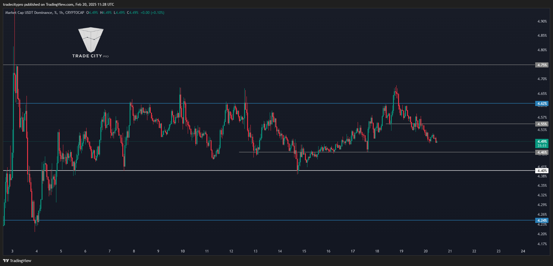 CRYPTOCAP:USDT.D Chart Image by tradecitypro