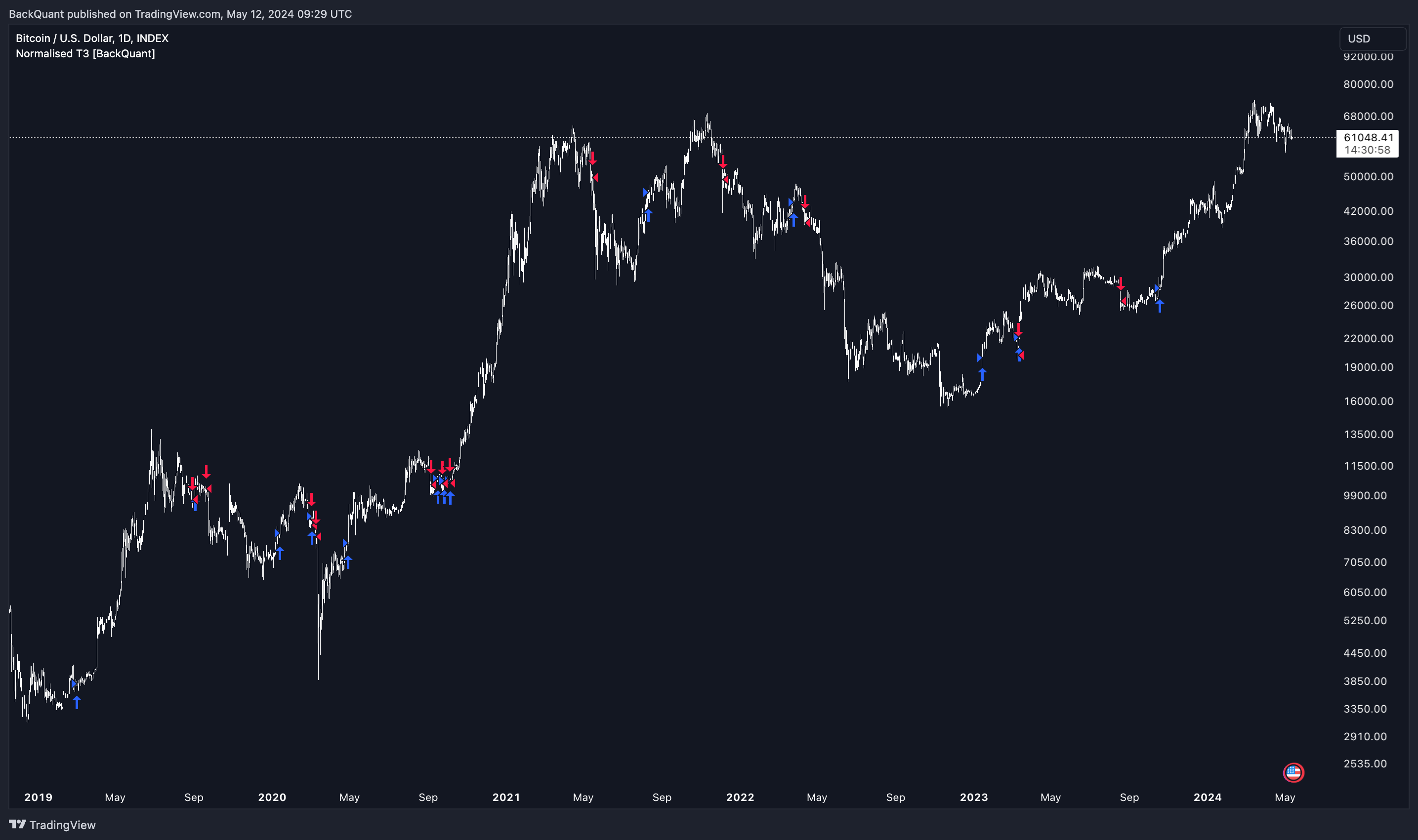 INDEX:BTCUSD Chart Image by BackQuant