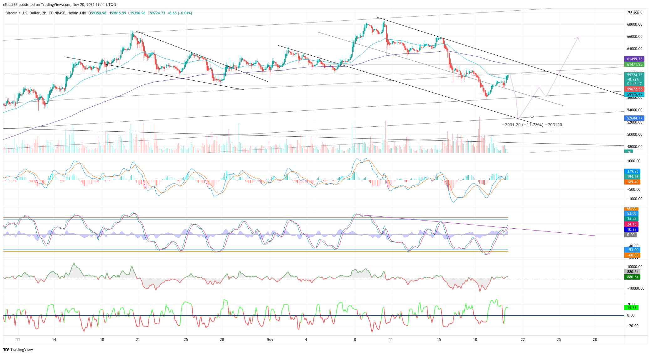 COINBASE:BTCUSD Chart Image by elliott77