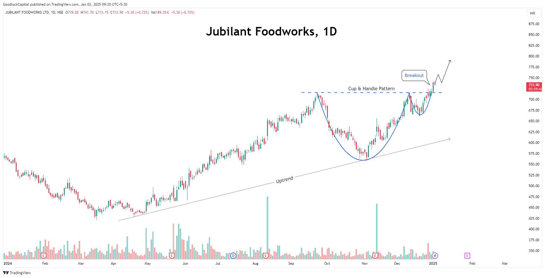 NSE:JUBLFOOD Chart Image by GoodluckCapital