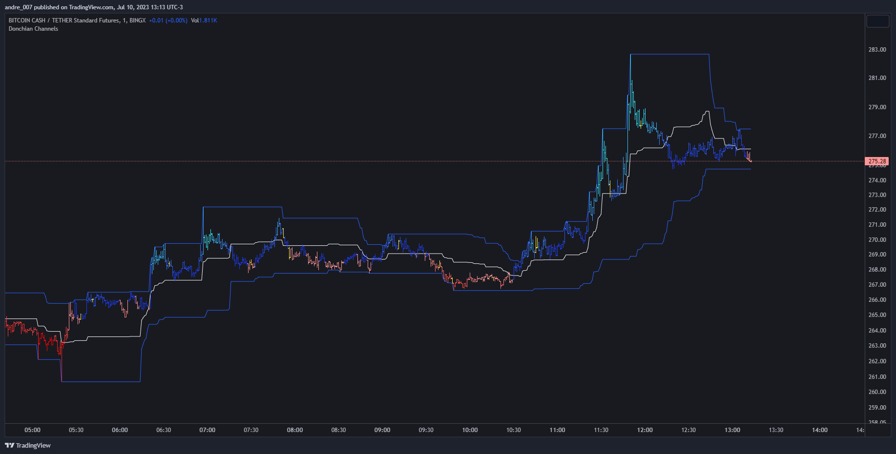 BINGX:BCHUSDT.PS Chart Image by andre_007
