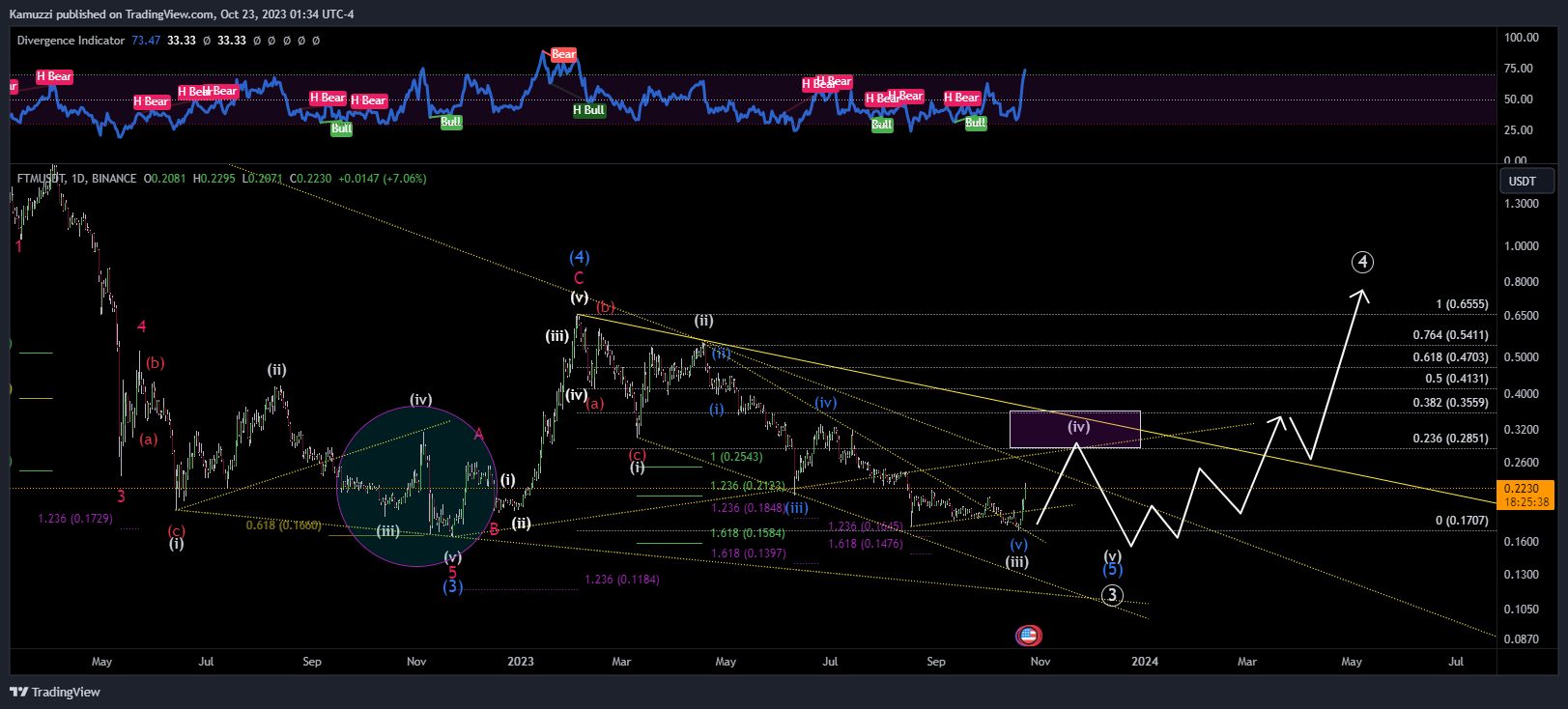 BINANCE:FTMUSDT Chart Image by CryptoHolix
