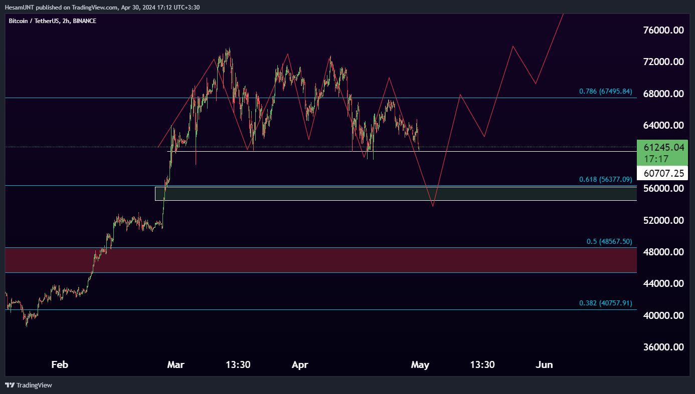 BINANCE:BTCUSDT Chart Image by HesamUNT