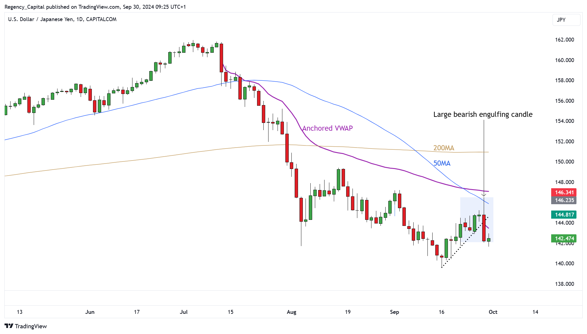 CAPITALCOM:USDJPY Chart Image by Regency_Capital