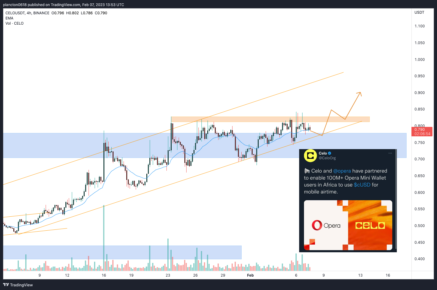 BINANCE:CELOUSDT Chart Image by InkyGrip