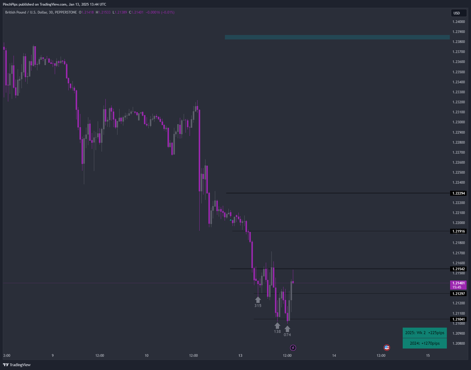 PEPPERSTONE:GBPUSD Chart Image by PinchPips