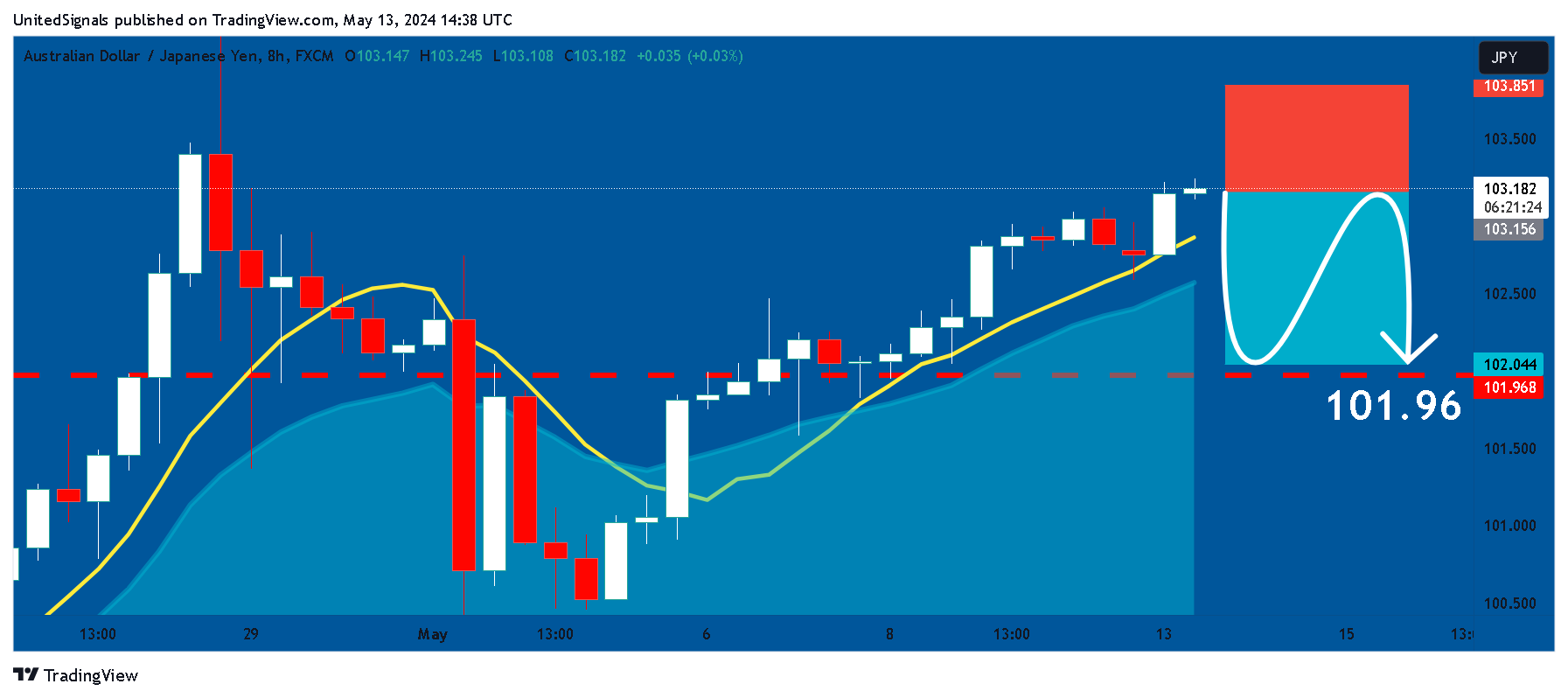 FX:AUDJPY Chart Image by UnitedSignals