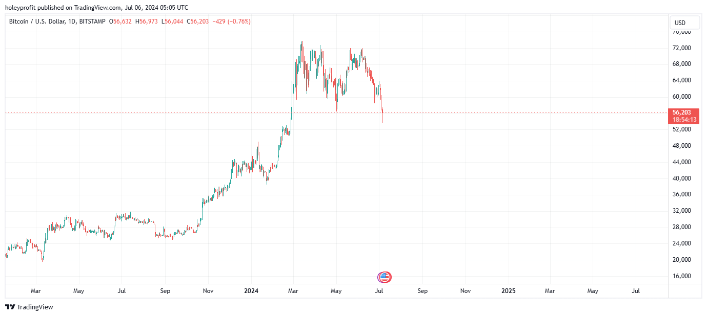 BITSTAMP:BTCUSD Chart Image by holeyprofit