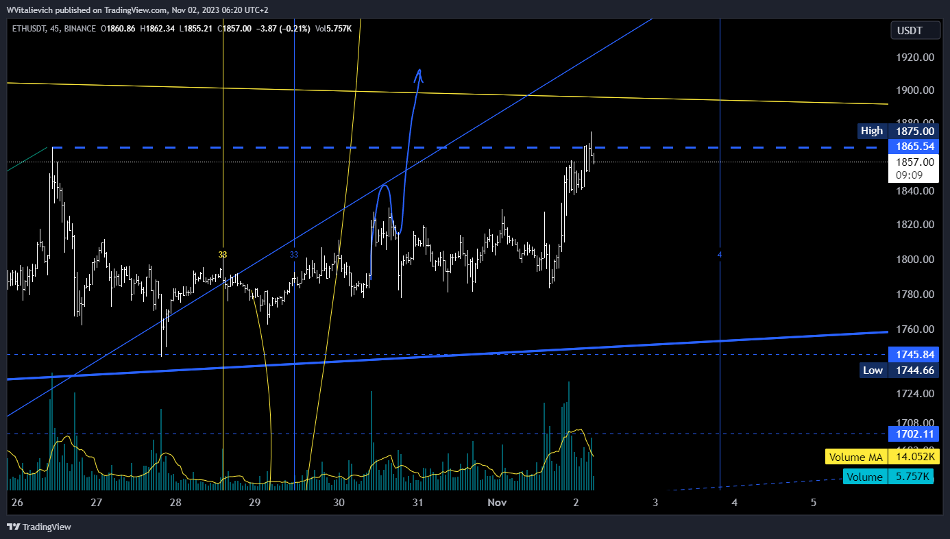 BINANCE:ETHUSDT Chart Image by WVitalievich