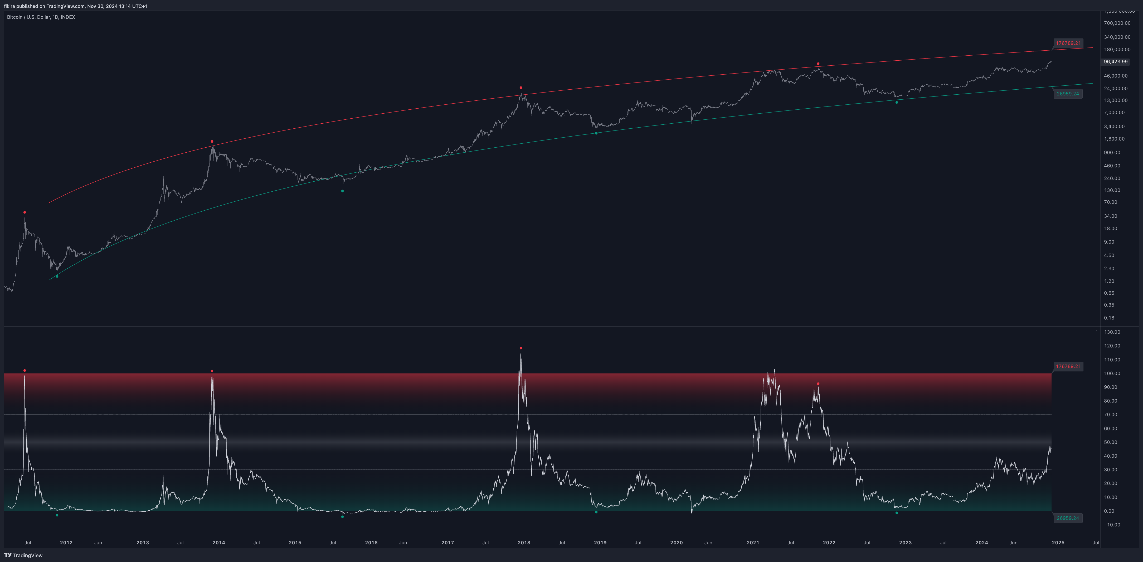INDEX:BTCUSD Chart Image by fikira