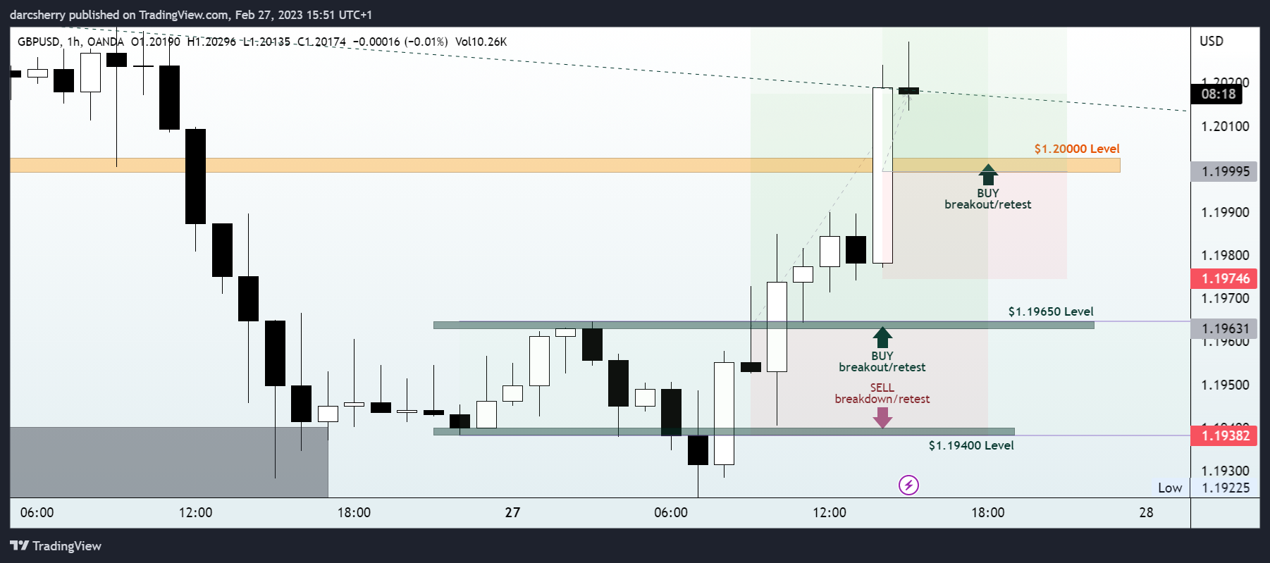 OANDA:GBPUSD Chart Image by darcsherry