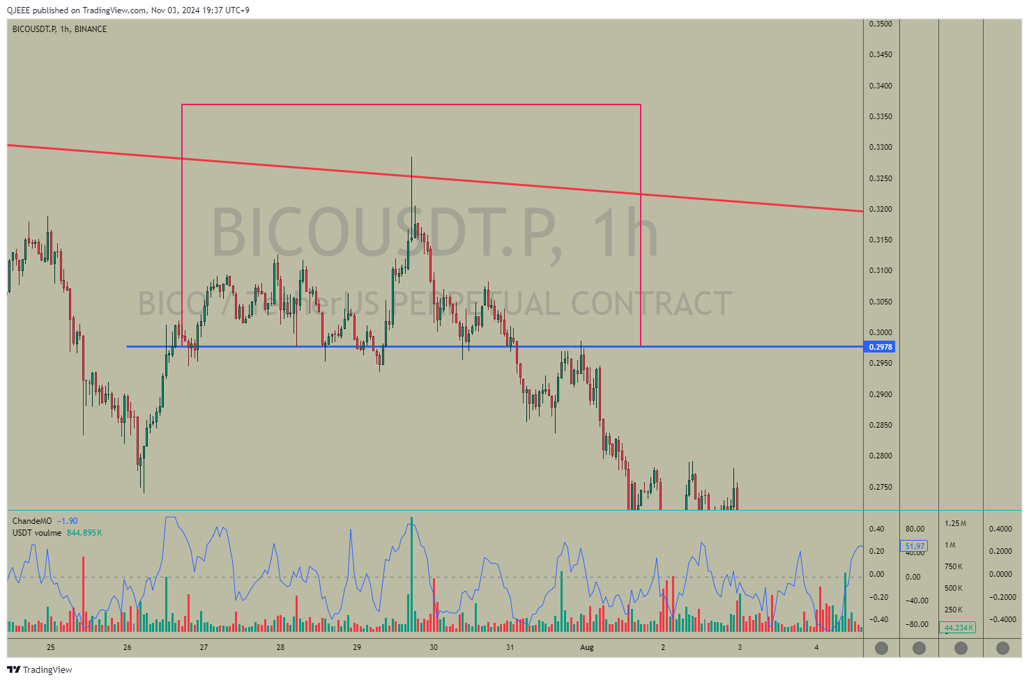 BINANCE:BICOUSDT.P Chart Image by QJEEE