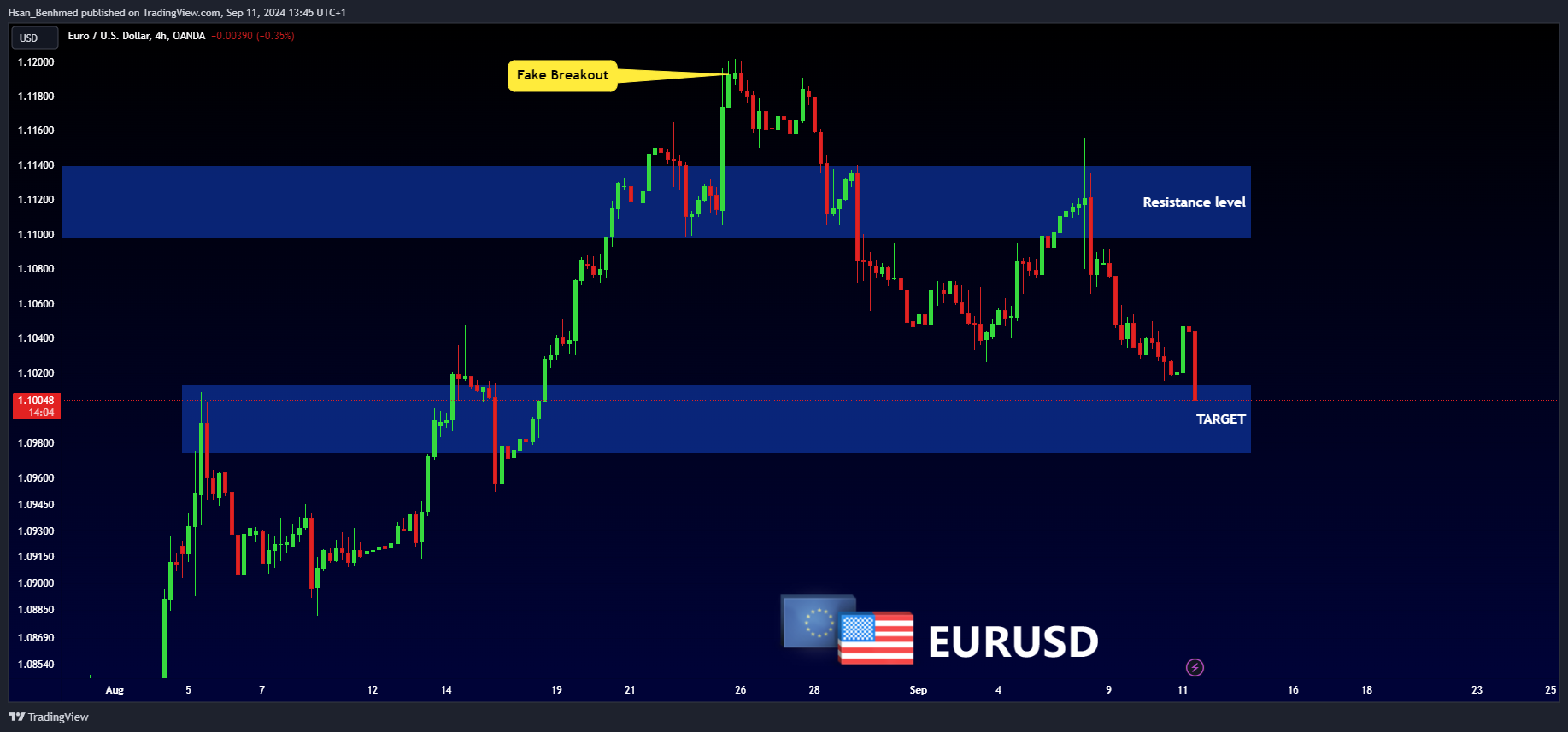 OANDA:EURUSD Chart Image by Hsan_Benhmed