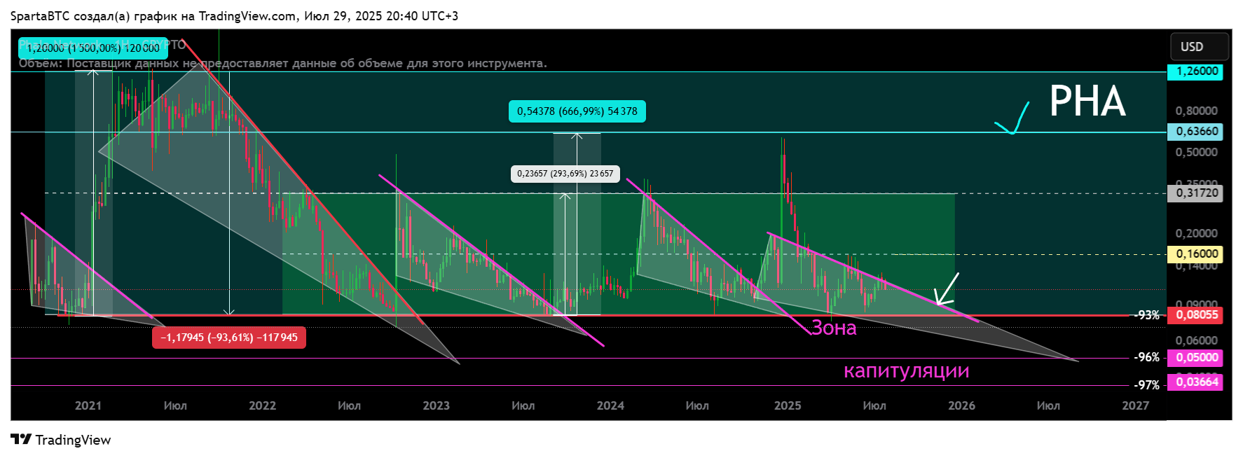 CRYPTO:PHAUSD Chart Image by SpartaBTC