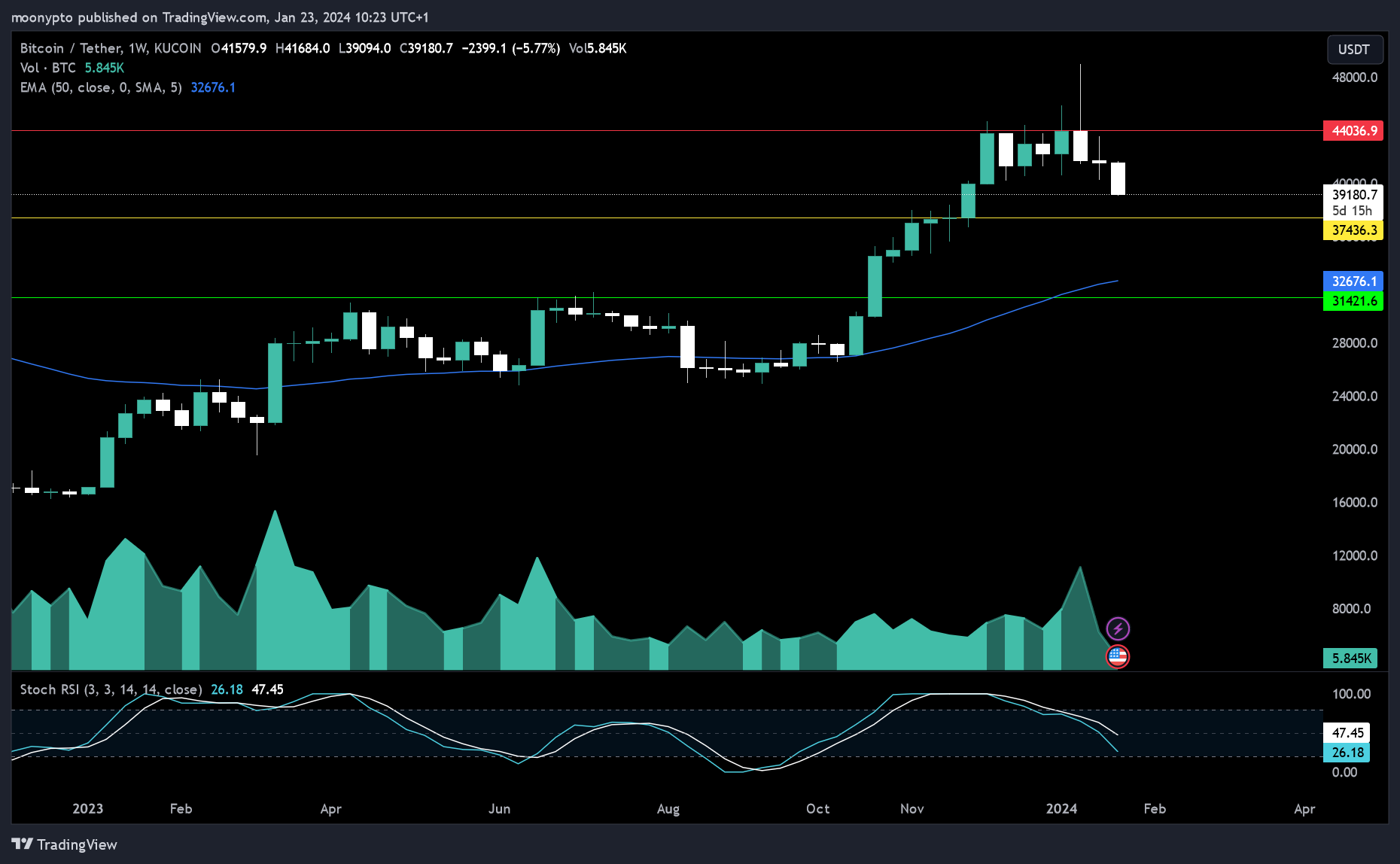 KUCOIN:BTCUSDT Chart Image by moonypto