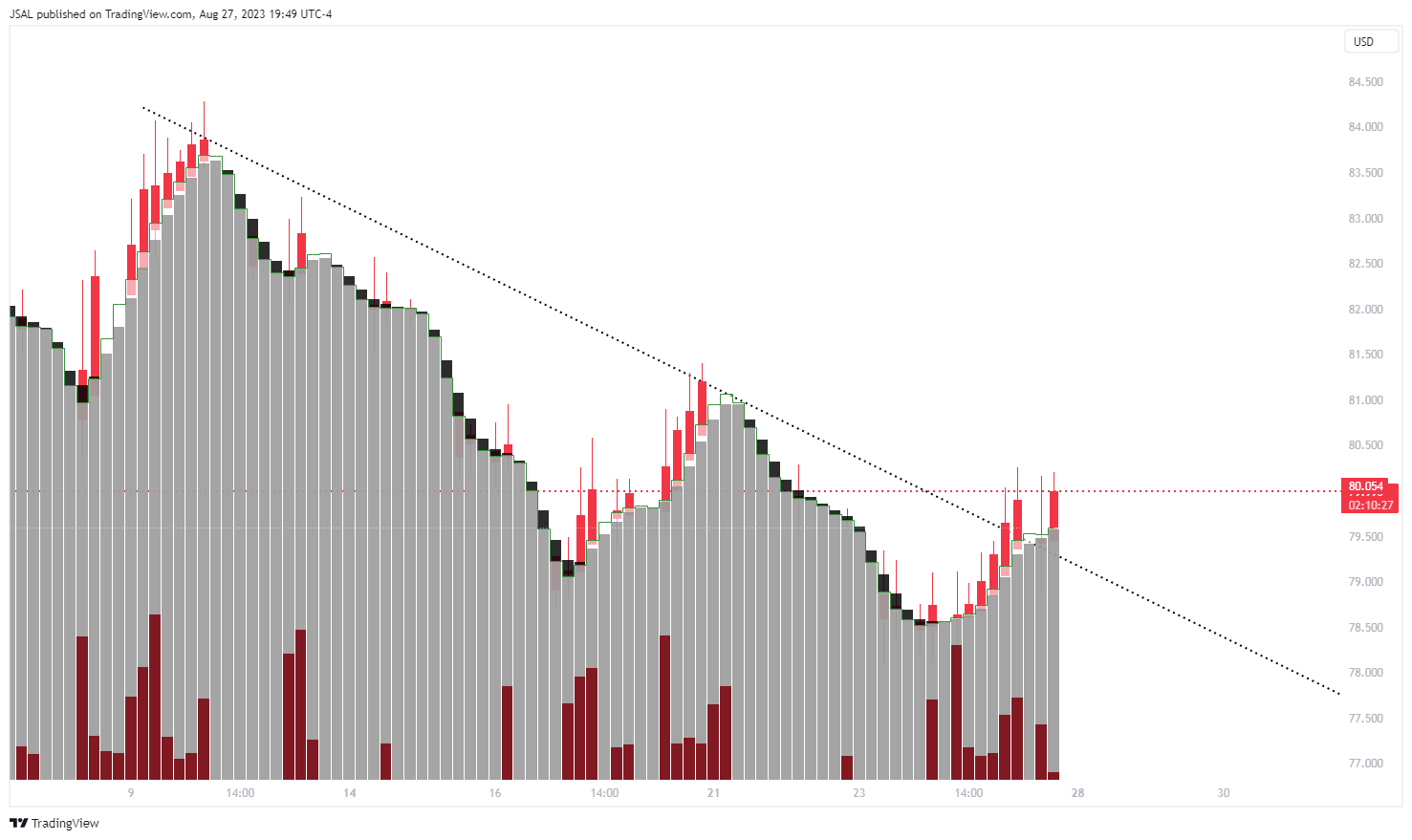 BLACKBULL:WTI Chart Image by JSAL