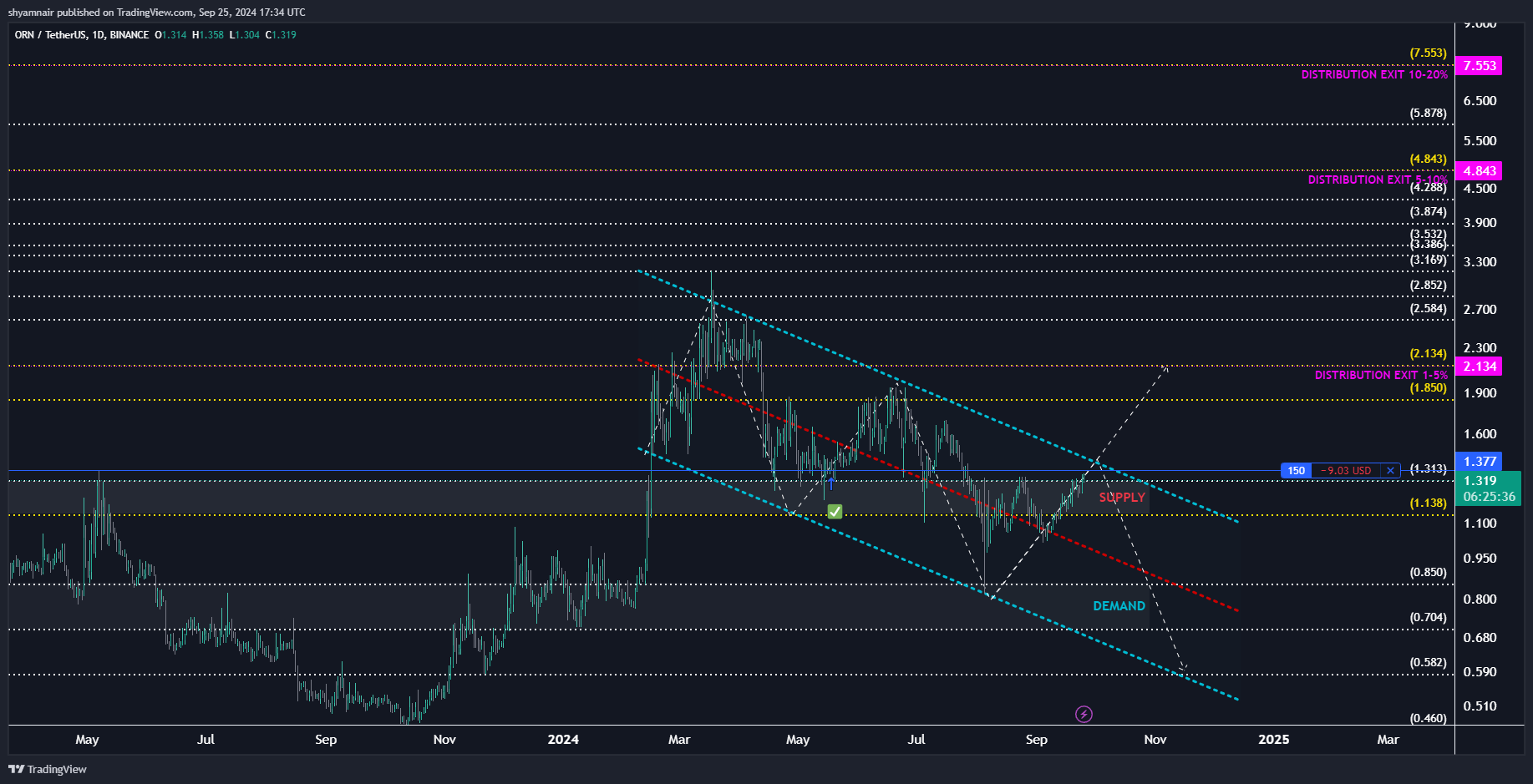 BINANCE:ORNUSDT Chart Image by shyamnair