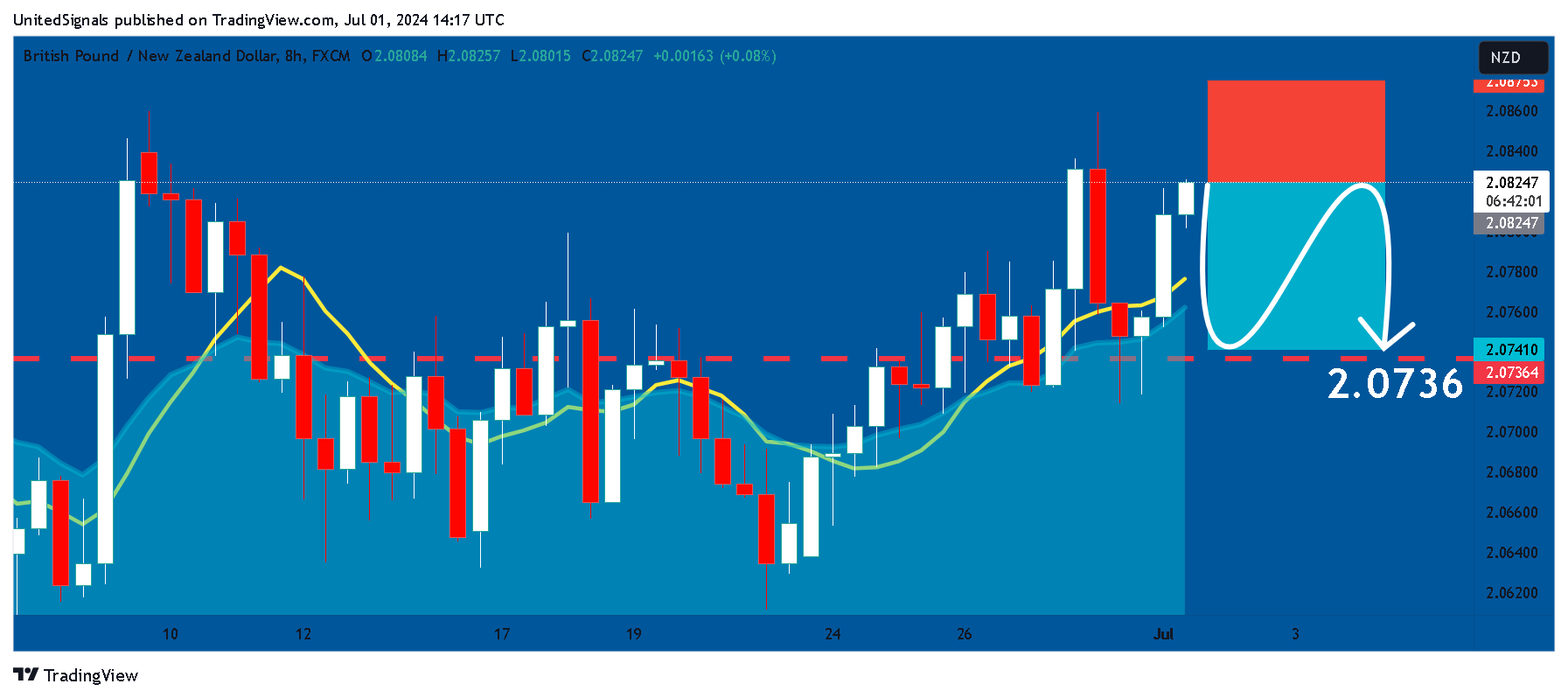 FX:GBPNZD Chart Image by UnitedSignals
