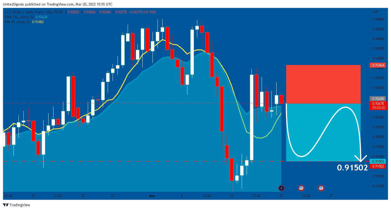 FX:USDCHF Chart Image by UnitedSignals