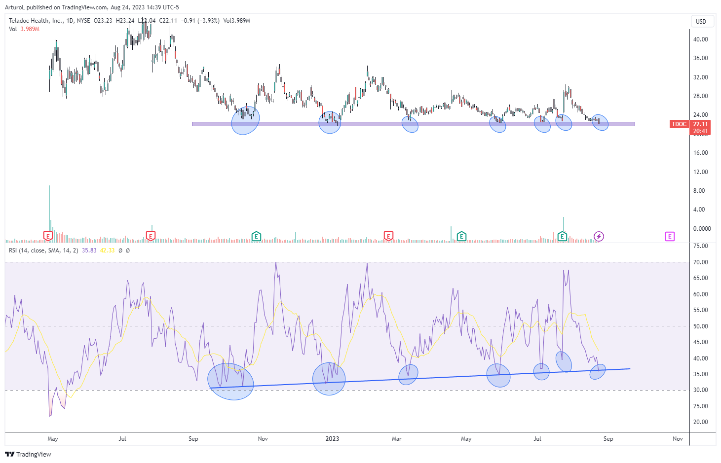 NYSE:TDOC Chart Image by ArturoL