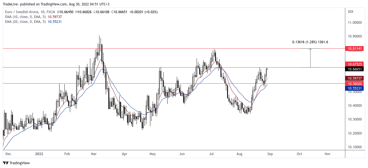 FX:EURSEK Chart Image by TradeLive-