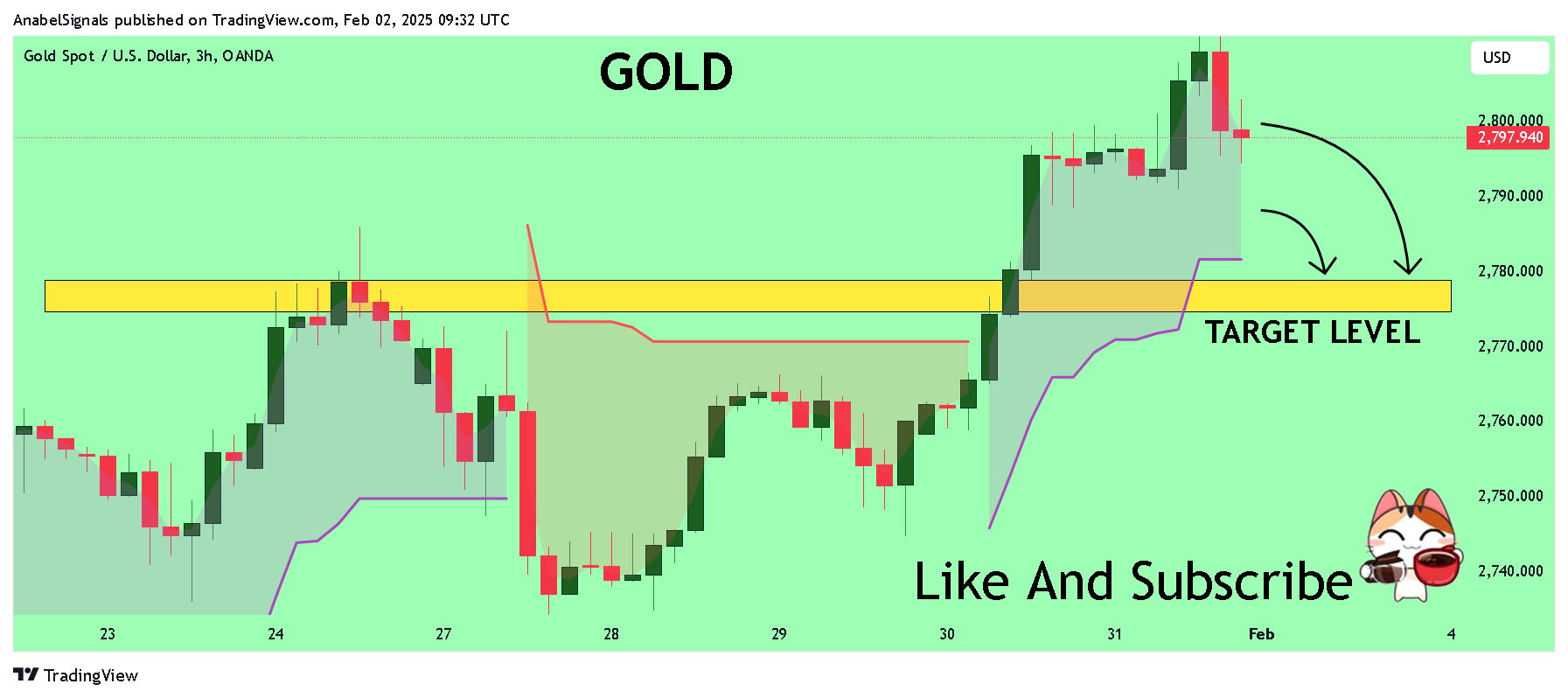 OANDA:XAUUSD Chart Image by AnabelSignals