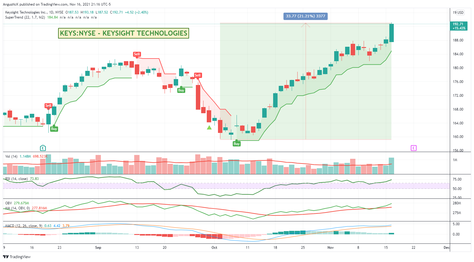 NYSE:KEYS Chart Image by zAngus