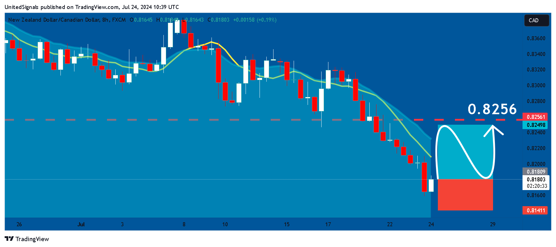 FX:NZDCAD Chart Image by UnitedSignals