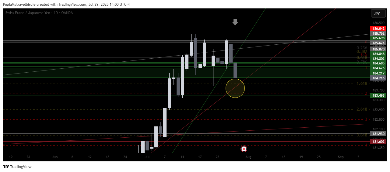 OANDA:CHFJPY Chart Image by PopiaMytravelbirdie