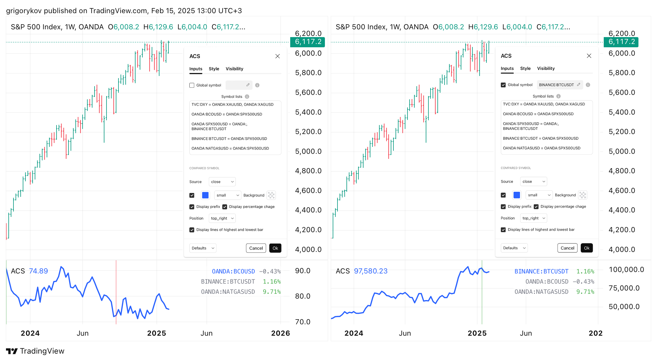 OANDA:SPX500USD Chart Image by grigorykov