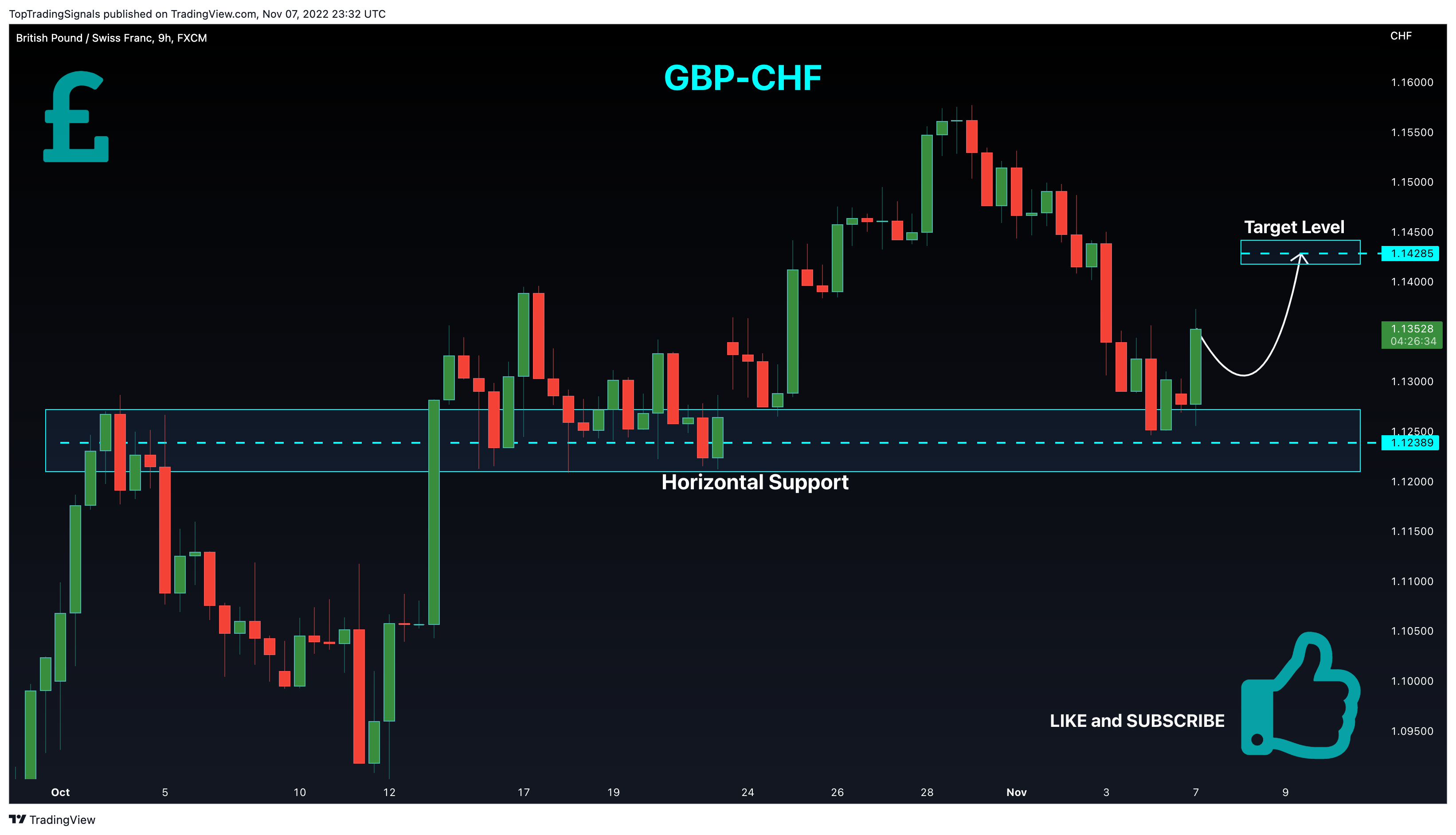 FX:GBPCHF Chart Image by TopTradingSignals