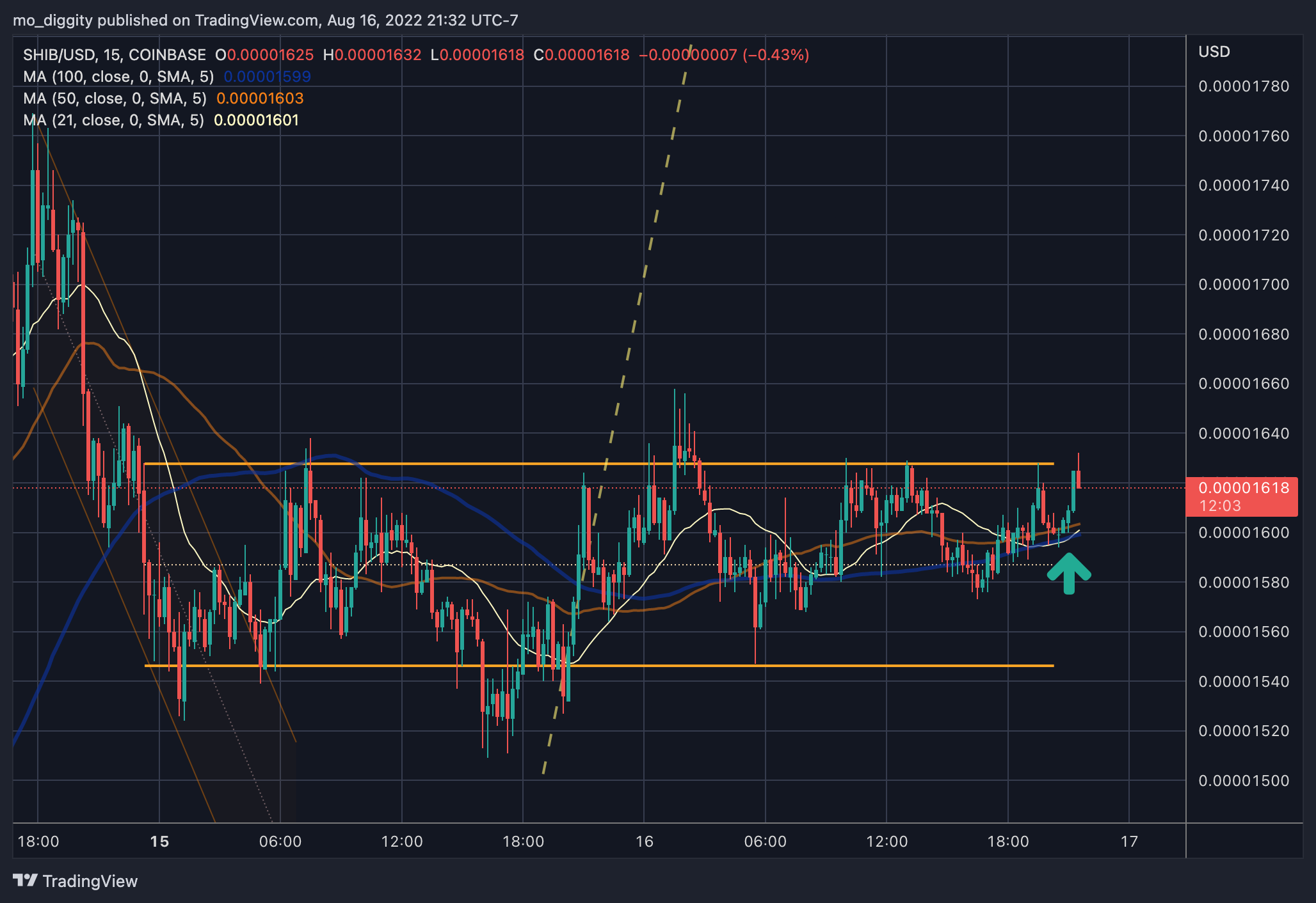 COINBASE:SHIBUSD Chart Image by mo_diggity