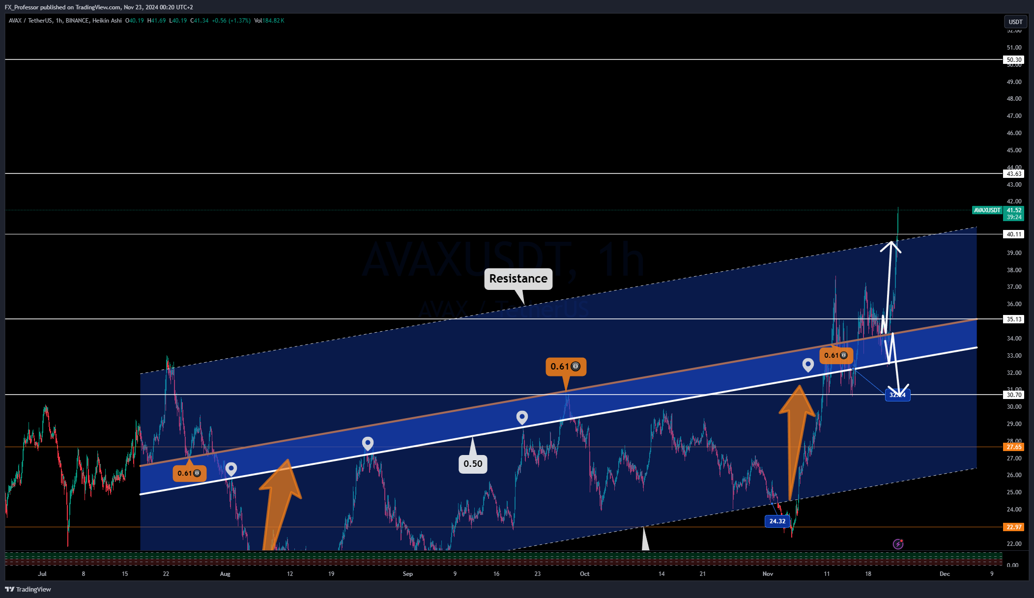 BINANCE:AVAXUSDT Chart Image by FX_Professor
