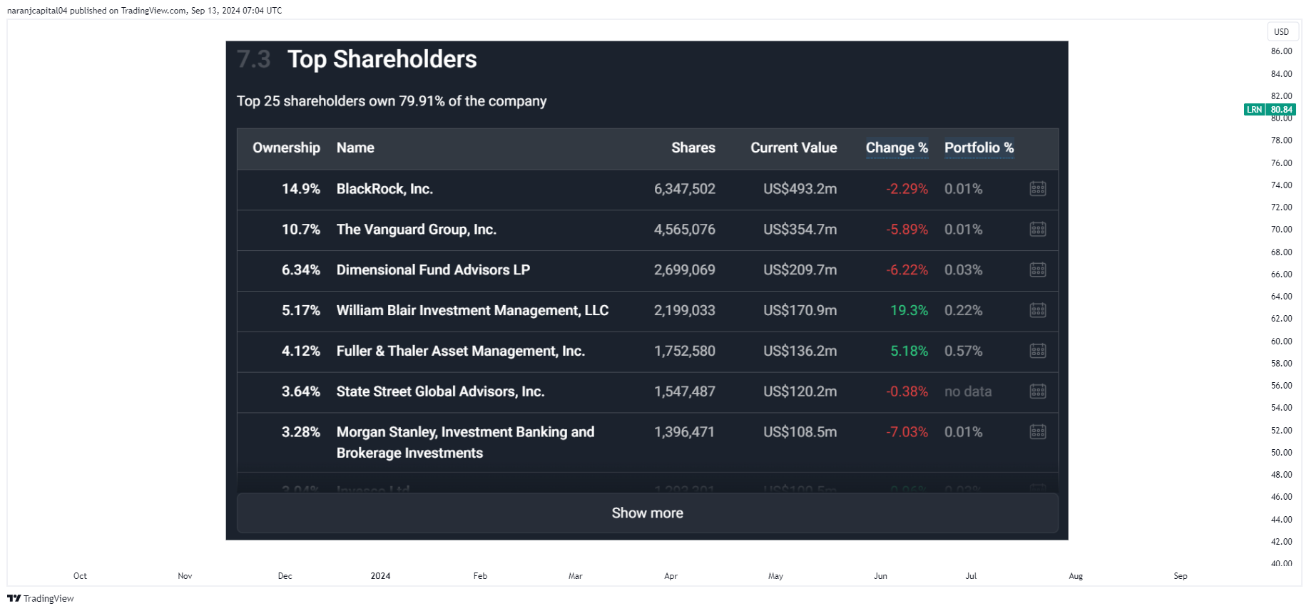 BATS:LRN Chart Image by naranjcapital04