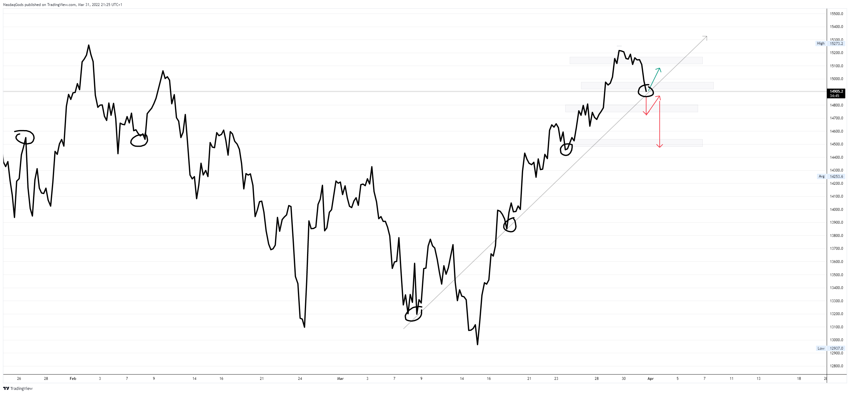 OANDA:NAS100USD Chart Image by lazyluchi