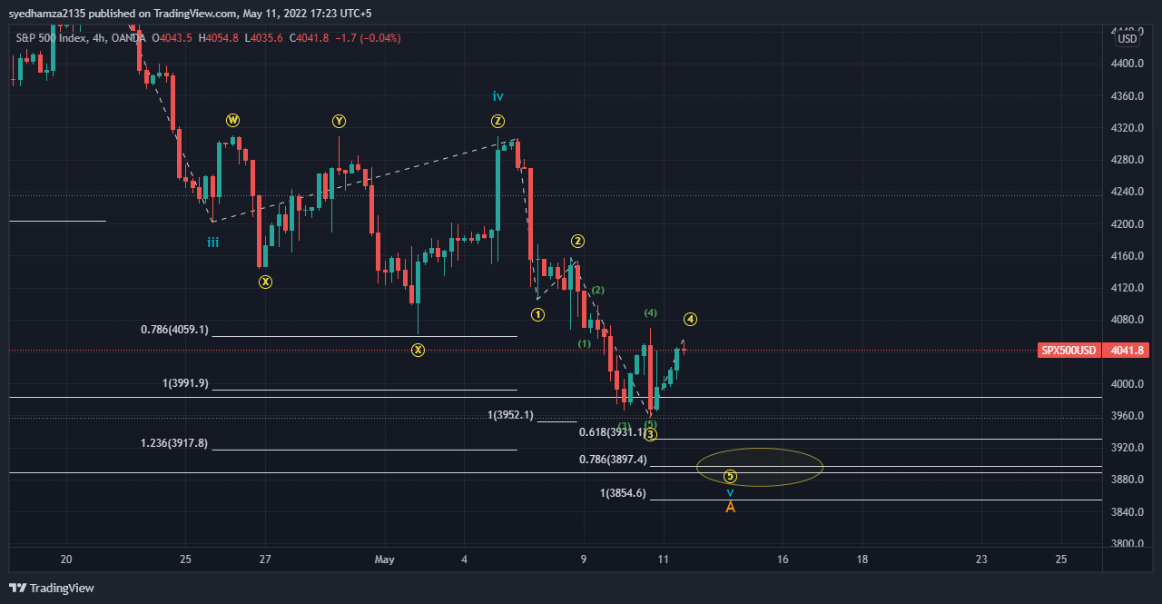 OANDA:SPX500USD Chart Image by syedhamza2135