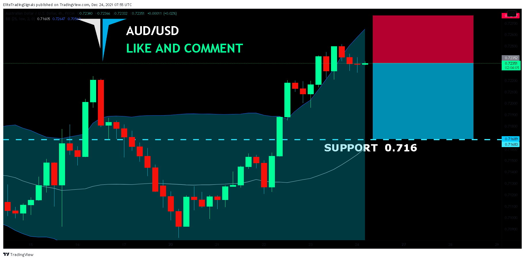FX:AUDUSD Chart Image by EliteTradingSignals