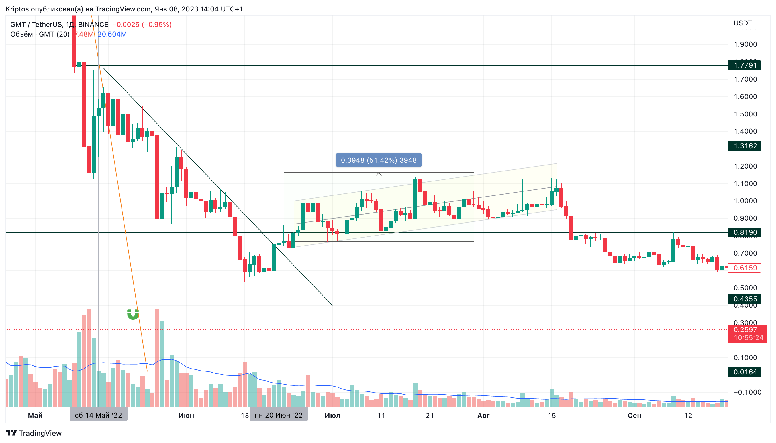 BINANCE:GMTUSDT Chart Image by Kirill_Gaitan