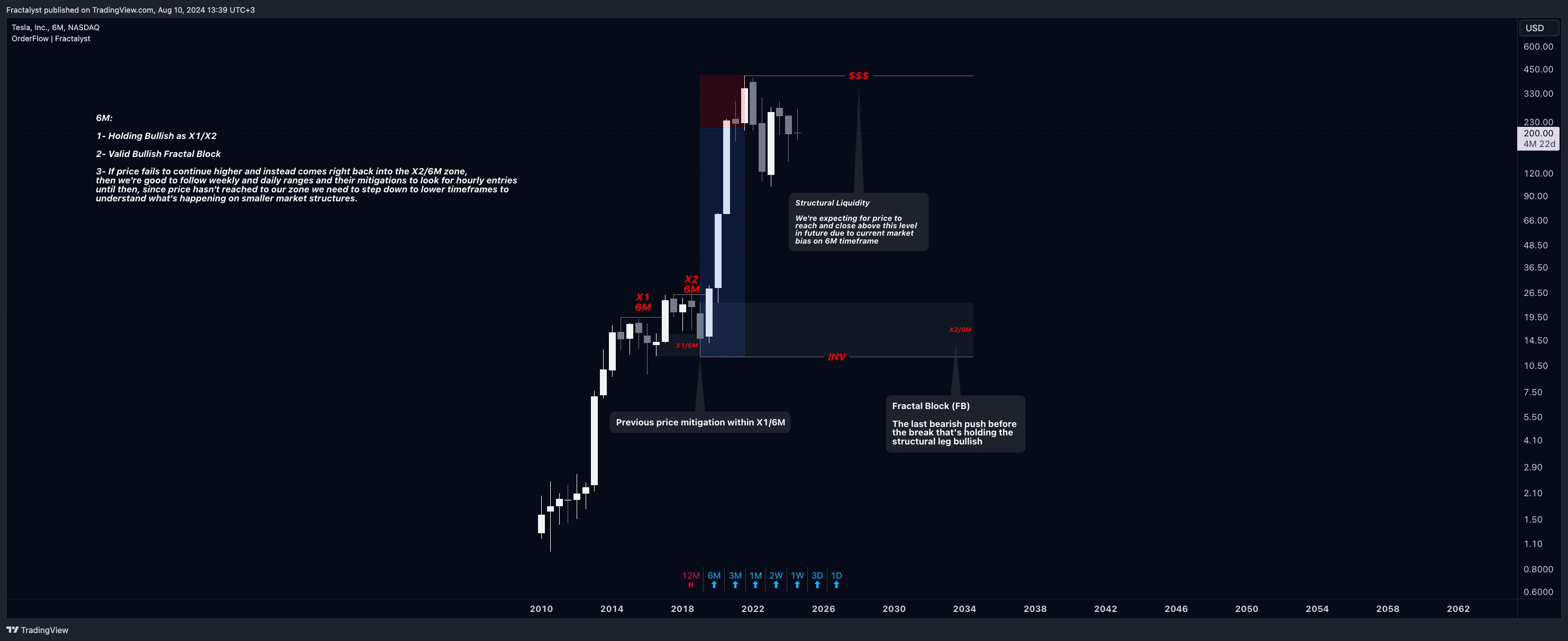 BATS:TSLA Chart Image by Fractalyst