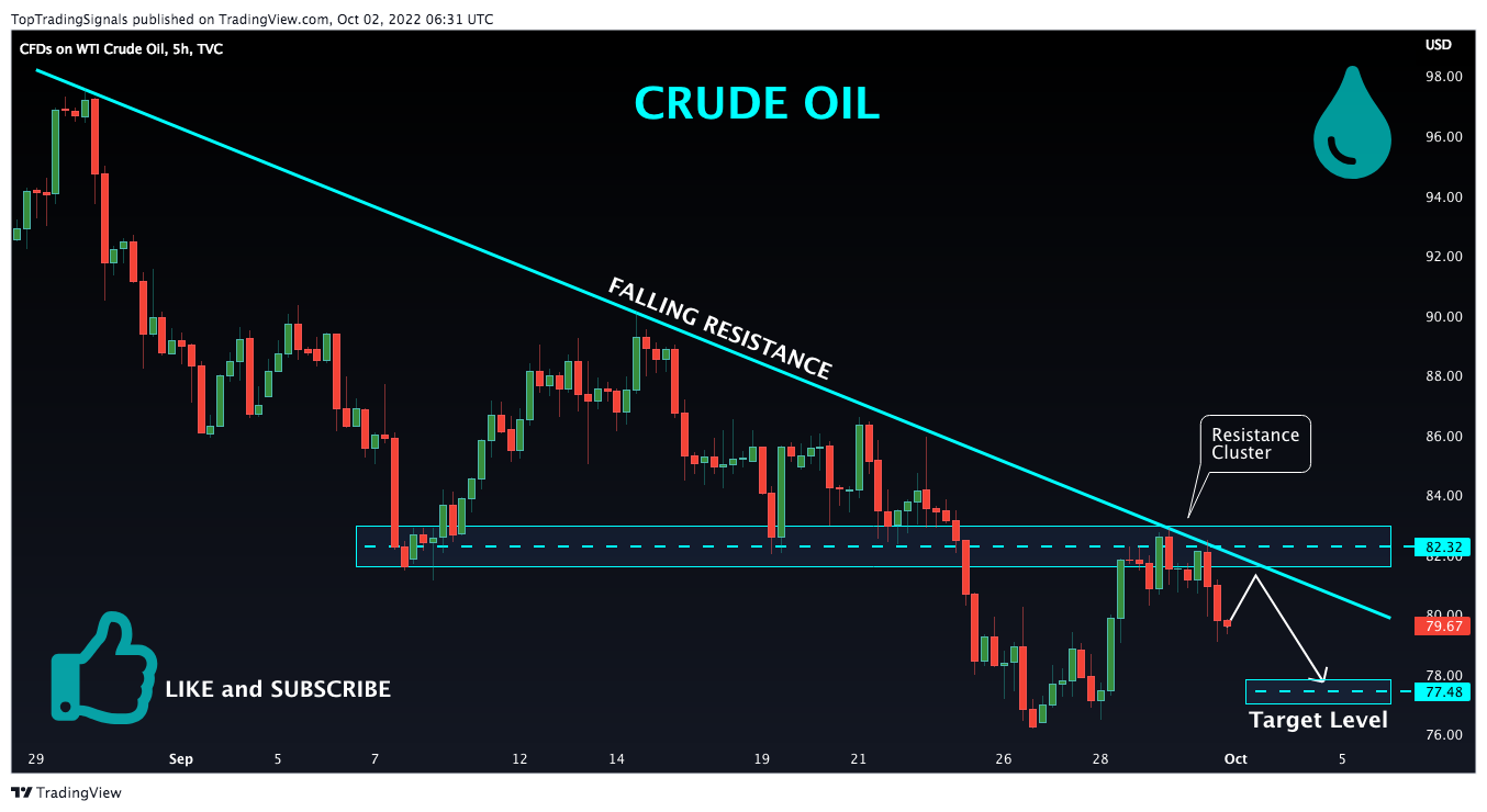 TVC:USOIL Chart Image by TopTradingSignals