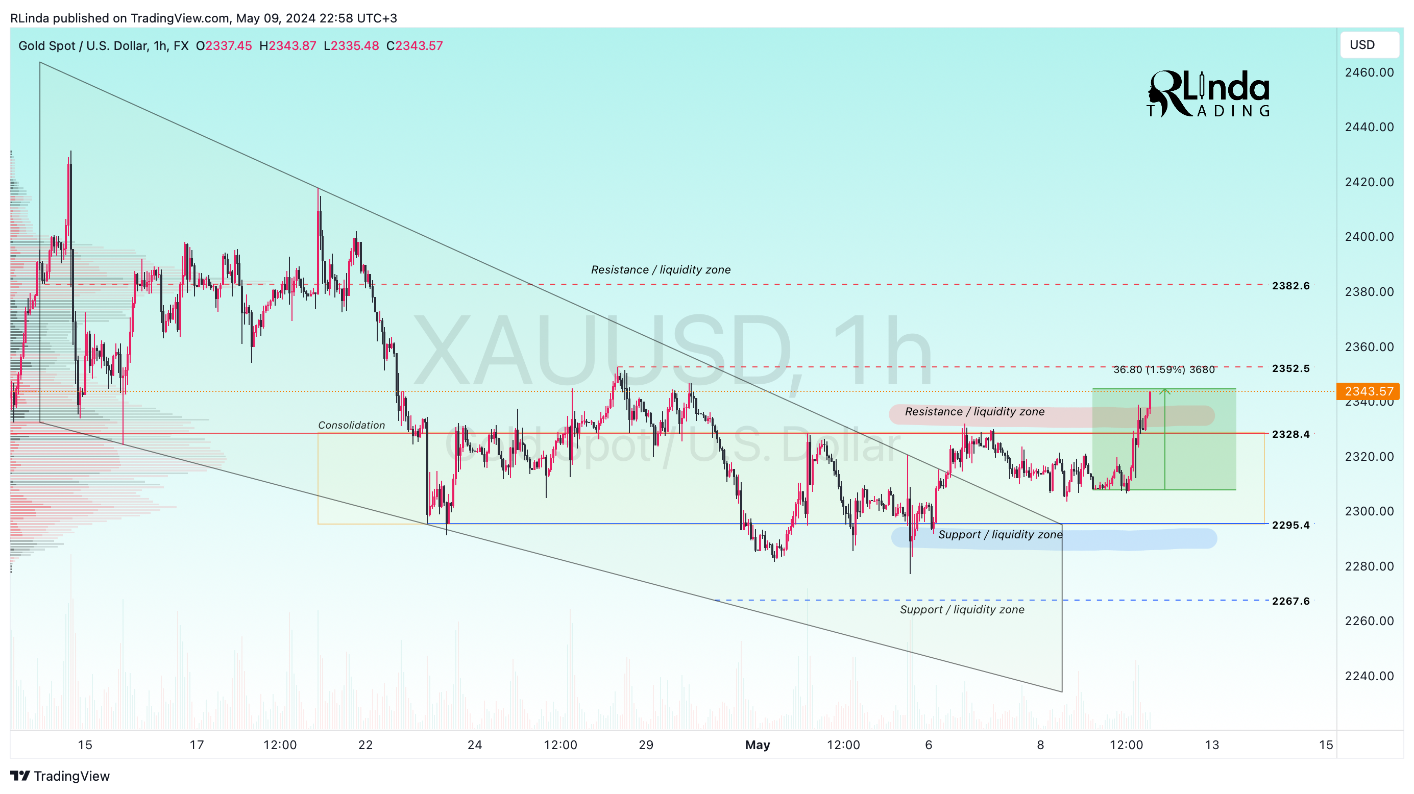 FX:XAUUSD Chart Image by RLinda