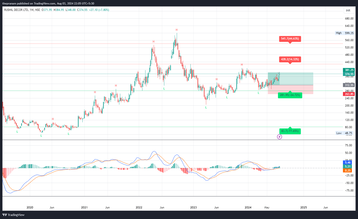 NSE:RUSHIL Chart Image by thepranam