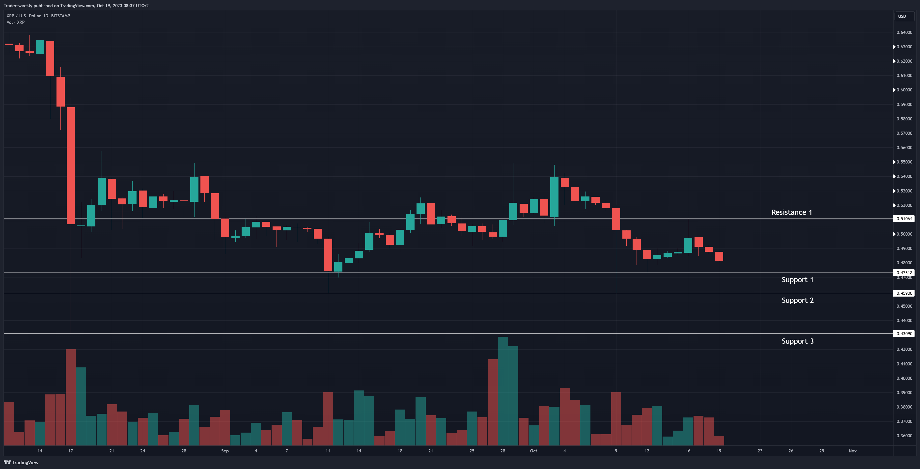 BITSTAMP:XRPUSD Chart Image by Tradersweekly