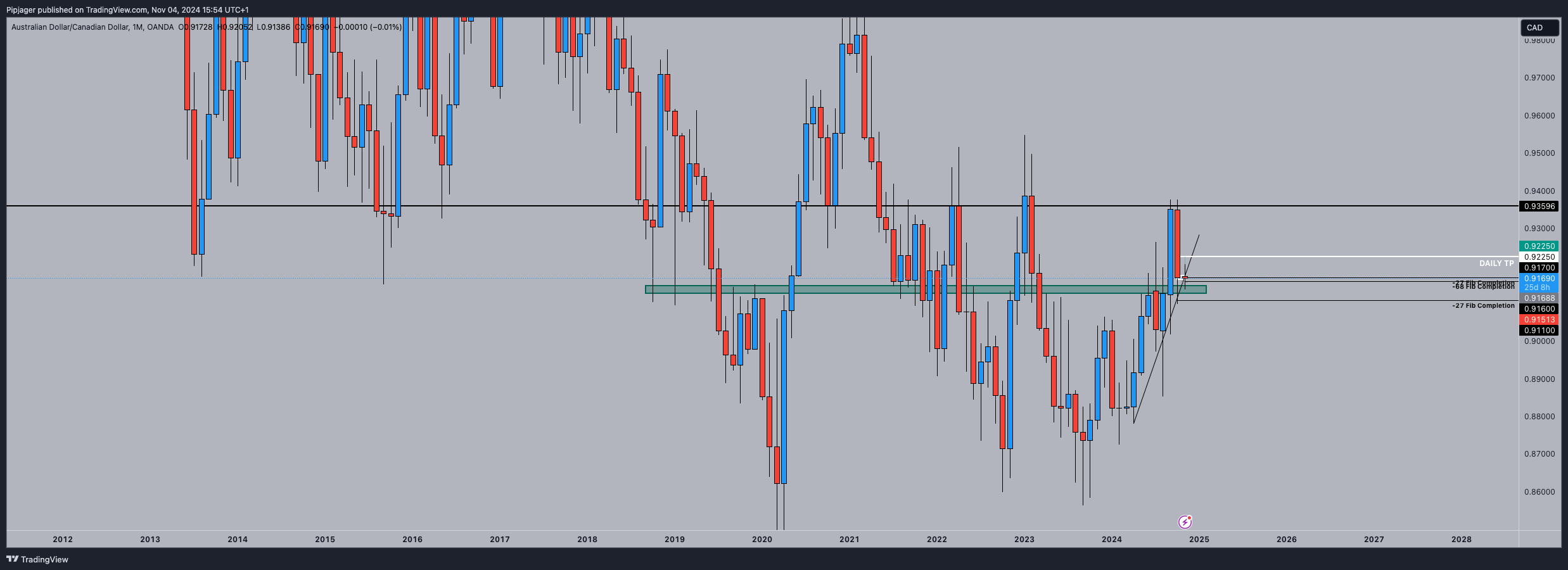OANDA:AUDCAD Chart Image by Pipjager