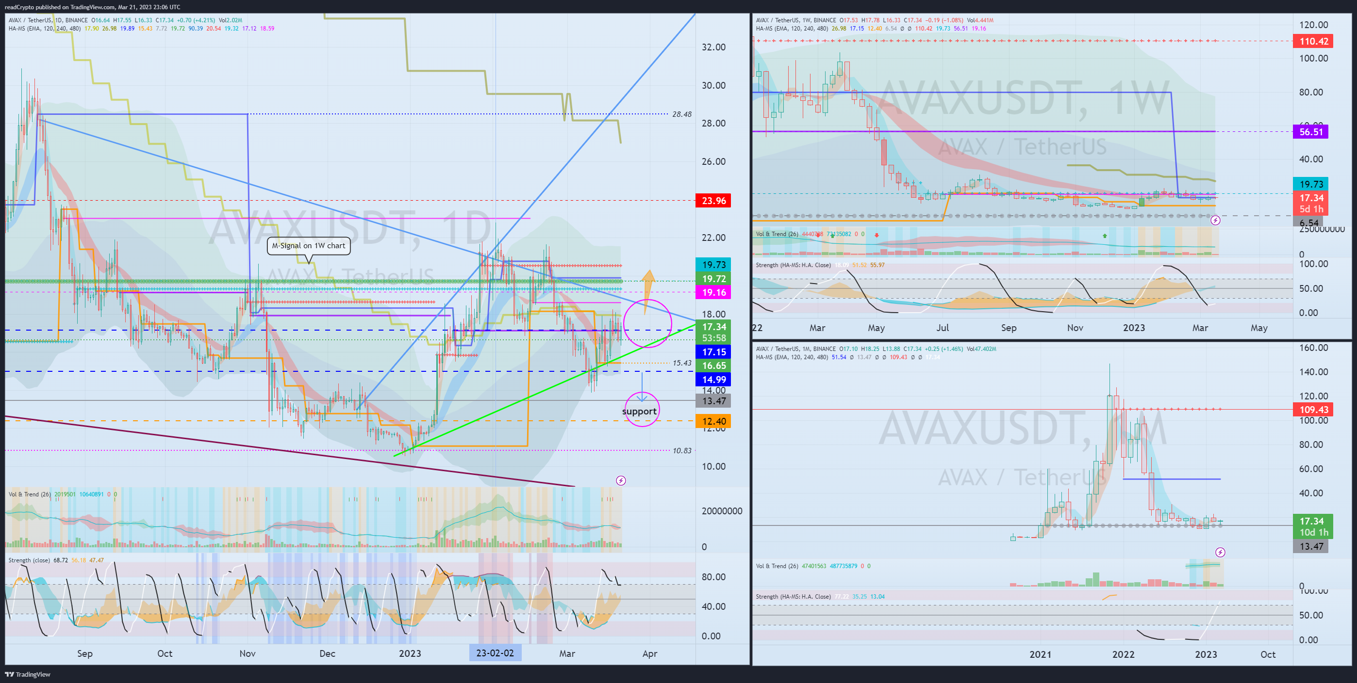 BINANCE:AVAXUSDT Chart Image by readCrypto