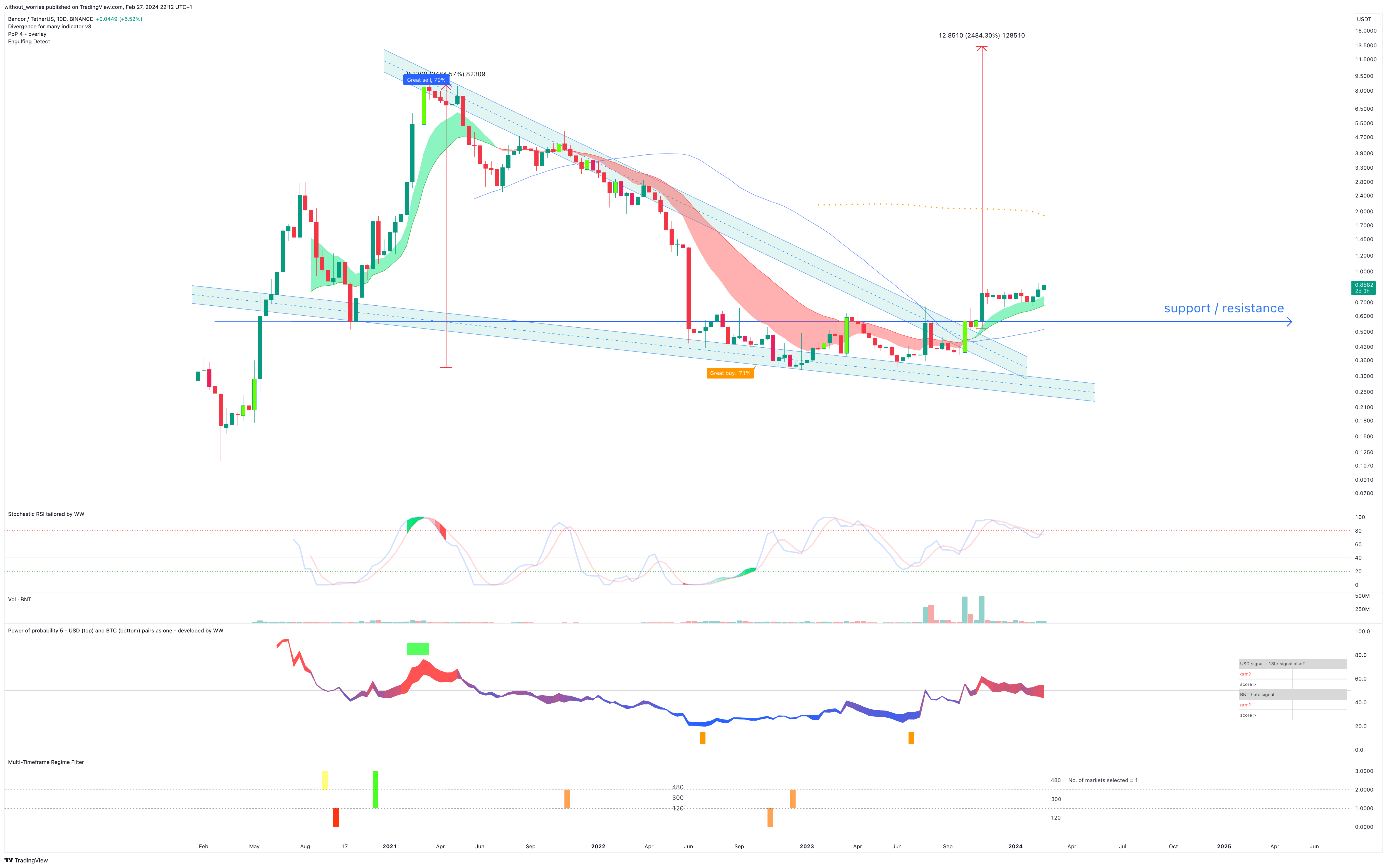 BINANCE:BNTUSDT Chart Image by without_worries
