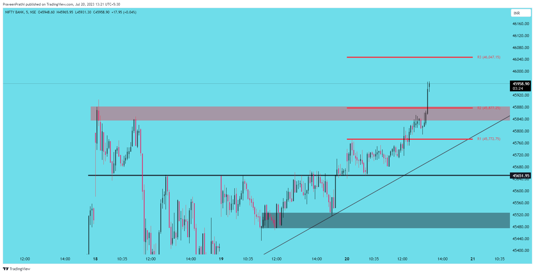 NSE:BANKNIFTY Chart Image by IIT-Trader