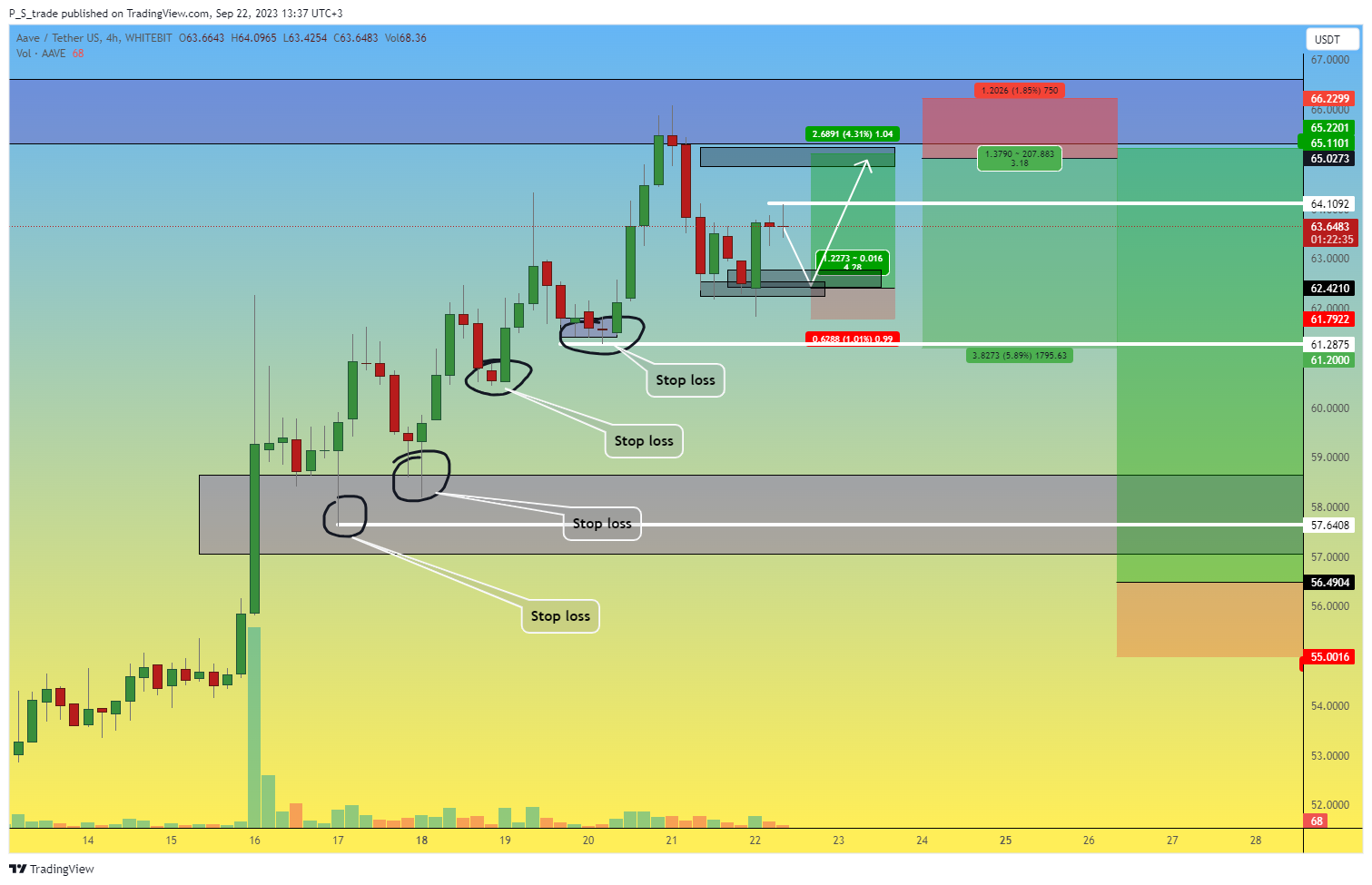 WHITEBIT:AAVEUSDT Chart Image by P_S_trade